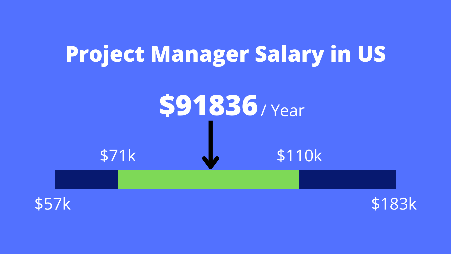Salario de Project Manager