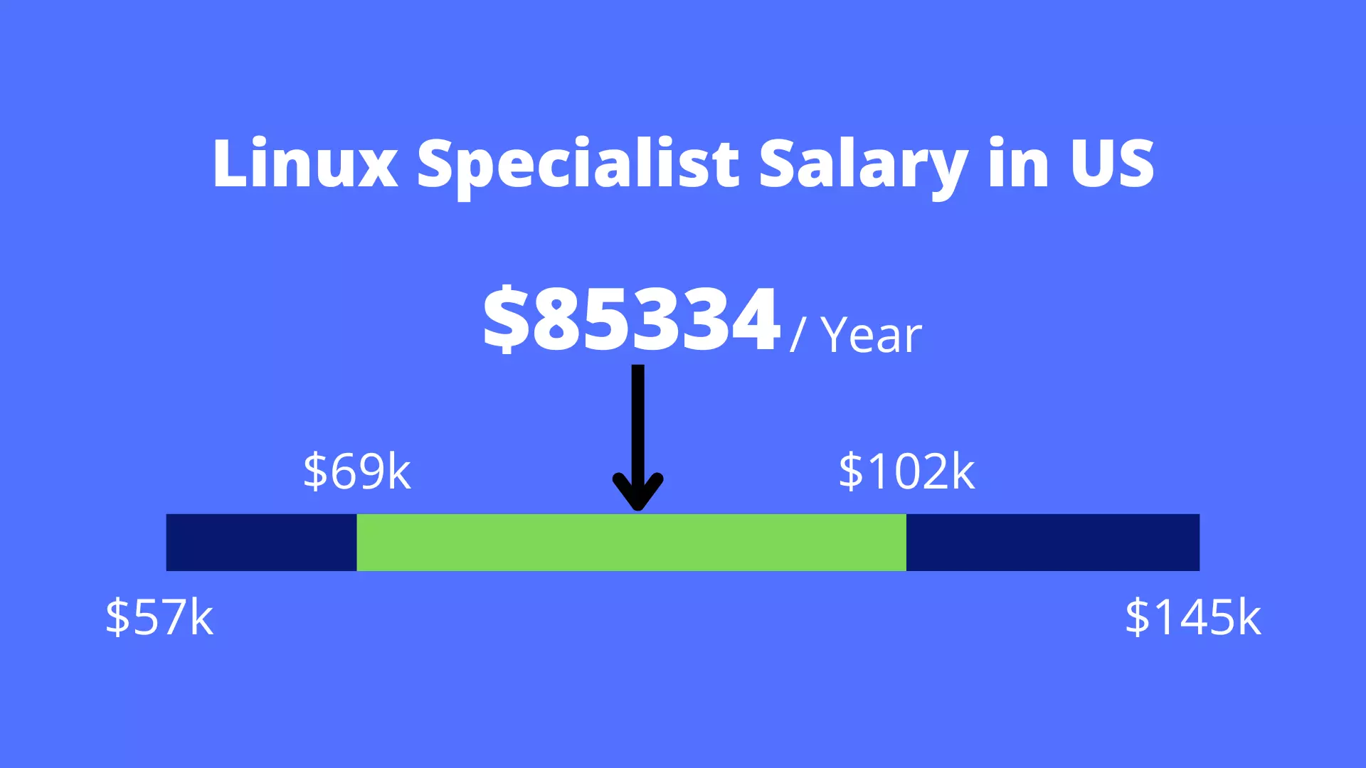 Salario de Especialista Linux