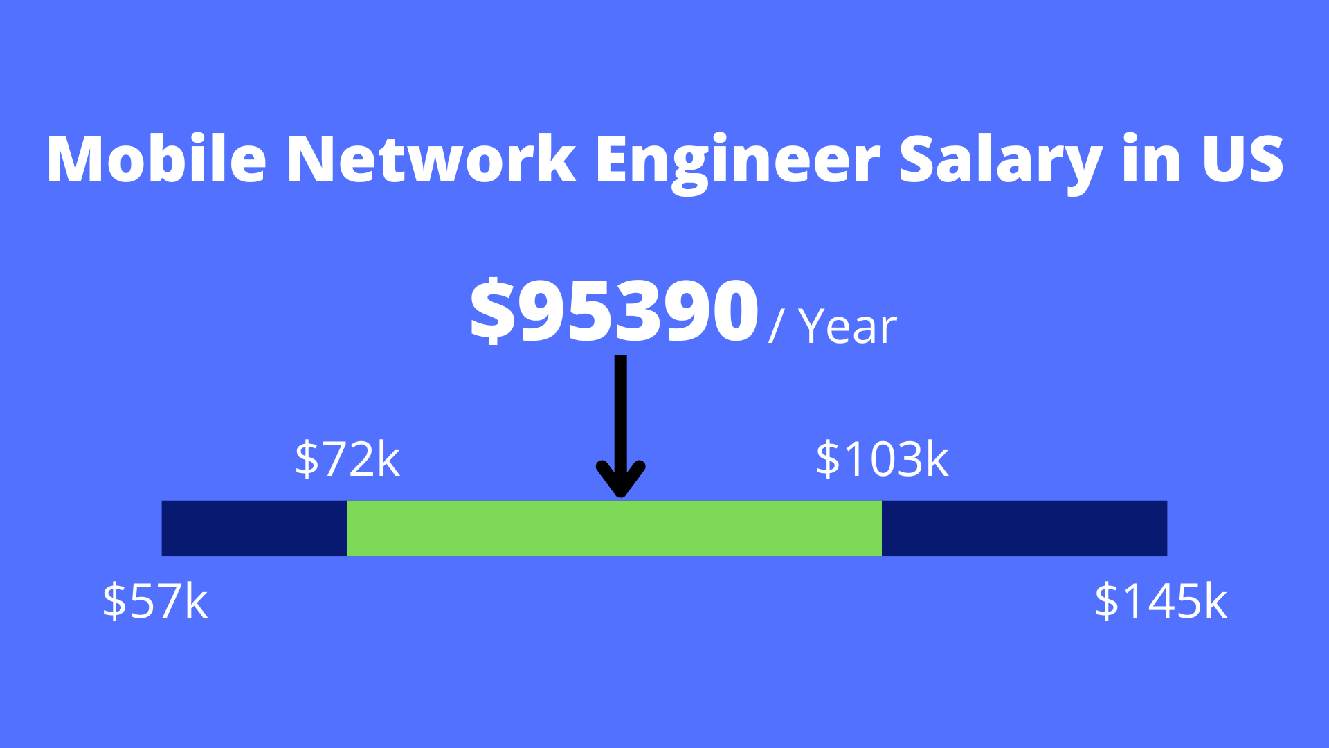 Salario de Mobile Network Engineer